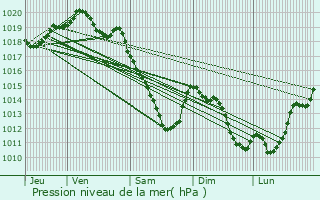 Graphe de la pression atmosphrique prvue pour Sommaing