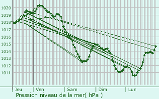 Graphe de la pression atmosphrique prvue pour Bhagnies