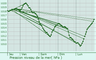 Graphe de la pression atmosphrique prvue pour Grand-Fort-Philippe