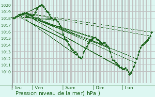 Graphe de la pression atmosphrique prvue pour Offekerque