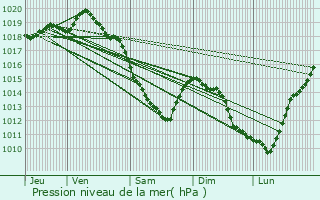 Graphe de la pression atmosphrique prvue pour Ruminghem