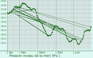 Graphe de la pression atmosphrique prvue pour Bucquoy