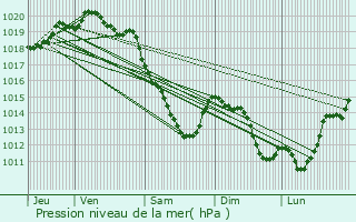 Graphe de la pression atmosphrique prvue pour Boyelles