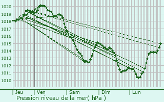 Graphe de la pression atmosphrique prvue pour Mont-Saint-loi