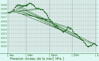 Graphe de la pression atmosphrique prvue pour Bermicourt