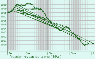 Graphe de la pression atmosphrique prvue pour Guinecourt