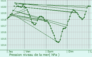 Graphe de la pression atmosphrique prvue pour Cazeneuve-Montaut