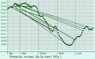 Graphe de la pression atmosphrique prvue pour La Plane