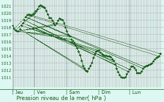 Graphe de la pression atmosphrique prvue pour Margny-ls-Compigne