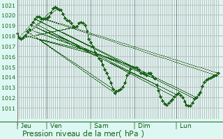 Graphe de la pression atmosphrique prvue pour Moreuil