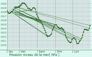 Graphe de la pression atmosphrique prvue pour Iwuy