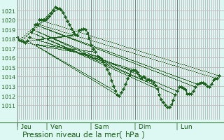 Graphe de la pression atmosphrique prvue pour Le Plessis-Bouchard