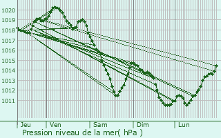 Graphe de la pression atmosphrique prvue pour Eppe-Sauvage