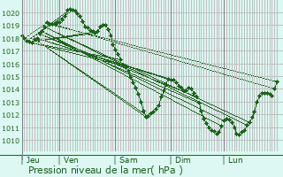 Graphe de la pression atmosphrique prvue pour Solesmes