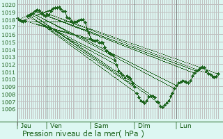 Graphe de la pression atmosphrique prvue pour L