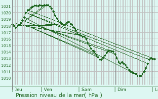 Graphe de la pression atmosphrique prvue pour Savign-l