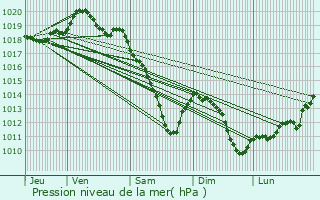 Graphe de la pression atmosphrique prvue pour Vrigne-aux-Bois