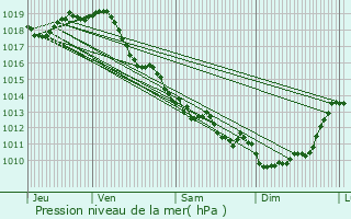 Graphe de la pression atmosphrique prvue pour Les Mathes