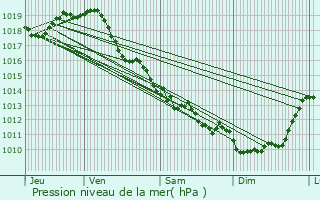 Graphe de la pression atmosphrique prvue pour Bourcefranc-le-Chapus