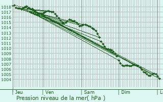 Graphe de la pression atmosphrique prvue pour Valbonne