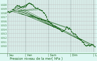 Graphe de la pression atmosphrique prvue pour Maninghem