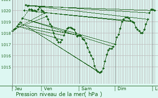 Graphe de la pression atmosphrique prvue pour Alan