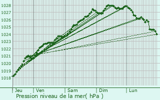 Graphe de la pression atmosphrique prvue pour Plougonvelin