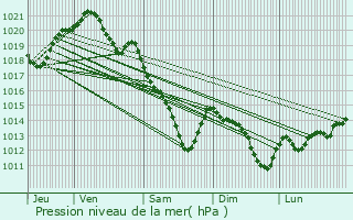 Graphe de la pression atmosphrique prvue pour Saint-Martin-du-Tertre