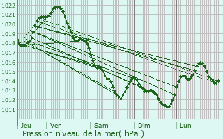 Graphe de la pression atmosphrique prvue pour Trlaz