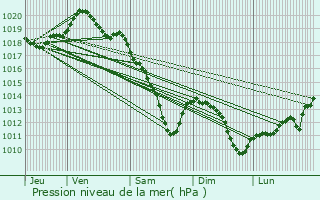 Graphe de la pression atmosphrique prvue pour Suzanne