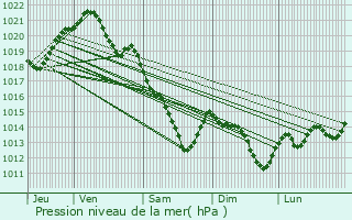 Graphe de la pression atmosphrique prvue pour Vernouillet