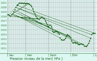 Graphe de la pression atmosphrique prvue pour Saint-Christophe-du-Ligneron