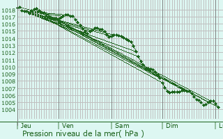 Graphe de la pression atmosphrique prvue pour Le Cannet