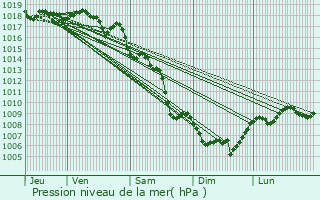 Graphe de la pression atmosphrique prvue pour Aurons