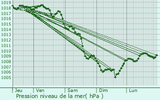 Graphe de la pression atmosphrique prvue pour Plissanne