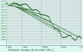 Graphe de la pression atmosphrique prvue pour Ramatuelle