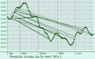 Graphe de la pression atmosphrique prvue pour Montreuil-Juign