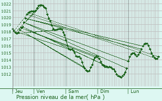 Graphe de la pression atmosphrique prvue pour Vallet