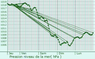 Graphe de la pression atmosphrique prvue pour Chteauneuf-ls-Martigues