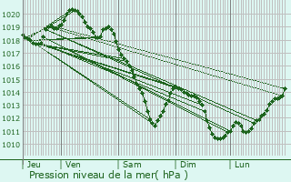 Graphe de la pression atmosphrique prvue pour Saint-Michel