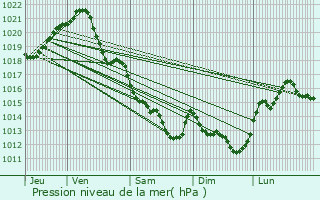 Graphe de la pression atmosphrique prvue pour Soullans