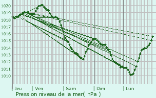 Graphe de la pression atmosphrique prvue pour Lumbres