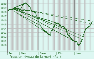 Graphe de la pression atmosphrique prvue pour Fiennes