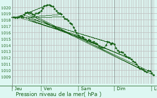 Graphe de la pression atmosphrique prvue pour Wimereux