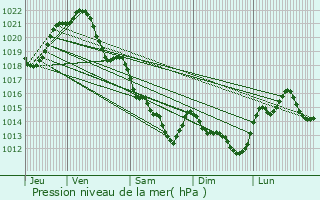 Graphe de la pression atmosphrique prvue pour Anetz