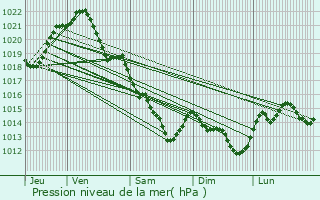 Graphe de la pression atmosphrique prvue pour Le Buret