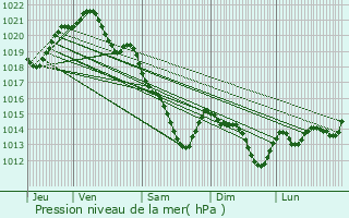 Graphe de la pression atmosphrique prvue pour Verneuil-sur-Avre