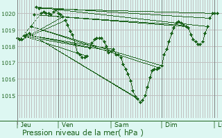 Graphe de la pression atmosphrique prvue pour Cazac