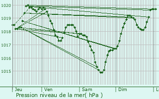 Graphe de la pression atmosphrique prvue pour Daux