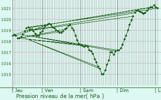 Graphe de la pression atmosphrique prvue pour Les Mathes